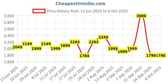 amazon.in john jacobs Full Rim Square Medium (Size-55) Polarized Sunglasses john jacobs Price History Graph from 13 Jun 2025 to 4 Oct 2025