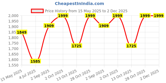amazon.in john jacobs Full Rim Square Stylish & Premium UV Protected Sunglasses | JJ Acetate | Polarized and 100% UV Protected | Men & Women | Extra Wide | JJ S17336 john jacobs Price History Graph from 15 May 2025 to 2 Dec 2025