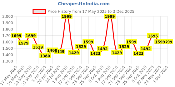 amazon.in john jacobs Full Rim Square Sunglasses | Polarized and 100% UV Protected | For Men & Women | X-Large | JJ S14668 john jacobs Price History Graph from 17 May 2025 to 2 Dec 2025