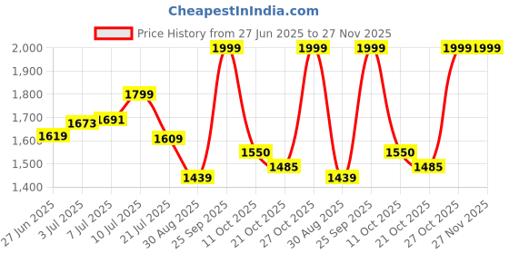 amazon.in john jacobs | Full Rim Cat Eye Stylish & Premium UV Protected Sunglasses | Acetate Lines | Polarized and 100% UV Protected | Women | Extra Wide | JJ S17340 john jacobs Price History Graph from 27 Jun 2025 to 26 Nov 2025