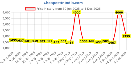 amazon.in john jacobs | Full Rim Cat Eye Stylish & Premium UV Protected Sunglasses | Acetate Lines | Polarized and 100% UV Protected | Women | Extra Wide | JJ S17346 john jacobs Price History Graph from 30 Jun 2025 to 3 Dec 2025