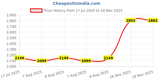 amazon.in john jacobs | Full Rim Pilot Stylish & Premium UV Protected Sunglasses | Urban Elegance | 100% UV Protection (UV 400) | Men & Women | Extra Wide | JJ S17080 john jacobs Price History Graph from 17 Jul 2025 to 17 Nov 2025