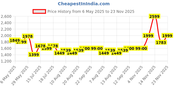 amazon.in john jacobs | Full Rim Square Stylish & Premium UV Protected Sunglasses | Acetate Lines | Polarized and 100% UV Protected | Men & Women | Medium | JJ S17345 john jacobs Price History Graph from 6 May 2025 to 23 Nov 2025
