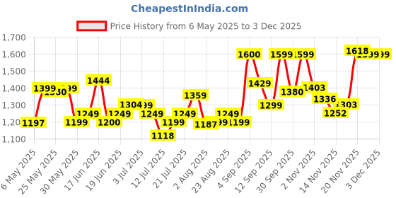 amazon.in john jacobs | Gunmetal - Brown | Full Rim Rectangular Stylish & Premium Polarized Sunglasses | Polarized and 100% UV Protected | Men & Women | Extra Wide | JJ S15861 john jacobs Price History Graph from 6 May 2025 to 2 Dec 2025