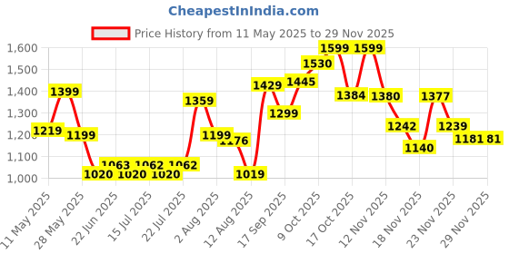 amazon.in john jacobs | Gunmetal - Green | Full Rim Pilot Stylish & Premium Polarized Sunglasses | Polarized and 100% UV Protected | Men & Women | Extra Wide | JJ S15863 john jacobs Price History Graph from 11 May 2025 to 27 Nov 2025