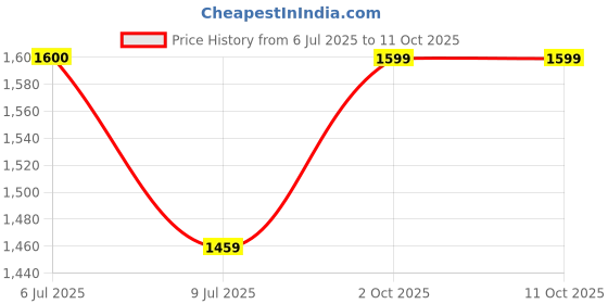 amazon.in john jacobs | Polarized & UV Protection Sunglasses For Men & Women | Full Rim Hexagonal Medium (Size-53) JJ S12470-C1 john jacobs Price History Graph from 6 Jul 2025 to 10 Oct 2025