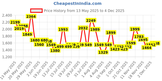 amazon.in john jacobs | Polarized & UV Protection Sunglasses For Men & Women | Full Rim Round Small (Size-50) JJ S12432-C1 john jacobs Price History Graph from 13 May 2025 to 4 Dec 2025