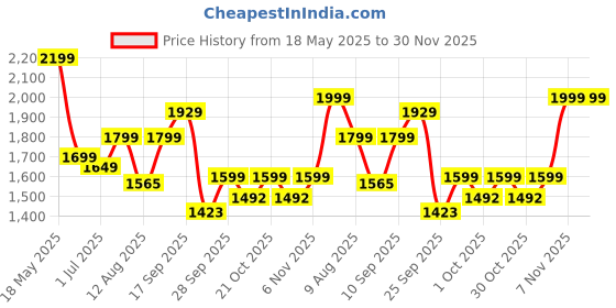 amazon.in john jacobs | Polarized & UV Protection Sunglasses For Men & Women | Full Rim Round Small (Size-50) JJ S12432-C1 john jacobs Price History Graph from 18 May 2025 to 30 Nov 2025
