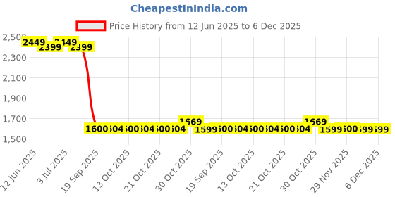 amazon.in john jacobs | Turban Friendly Sunglasses | Full Rim Pilot Stylish & Premium Polarized | Turban Collection | 100% UV Protected | Men | Extra Wide | JJ S16387XW john jacobs Price History Graph from 12 Jun 2025 to 5 Dec 2025