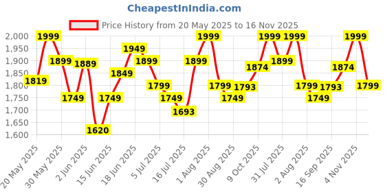 amazon.in john jacobs | Uv Protection Non-Polarized Sunglasses For Men & Women | Full Rim Rectangular Large (Size-57) Jj S11089-C1 john jacobs Price History Graph from 20 May 2025 to 16 Nov 2025
