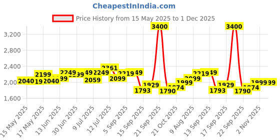 amazon.in john jacobs | UV Protection Sunglasses For Men & Women | Full Rim Square JJ S13311-C1 john jacobs Price History Graph from 15 May 2025 to 30 Nov 2025