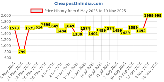 amazon.in john jacobs | UV Protection Sunglasses For Men & Women | Full Rim Square Medium (Size-57) JJ S12959-C1 john jacobs Price History Graph from 6 May 2025 to 19 Nov 2025