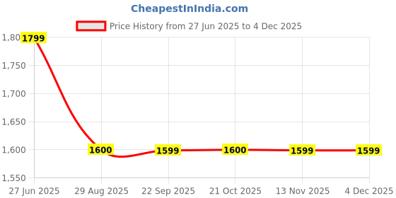 amazon.in john jacobs |Uv Protection Polarized Sunglasses For Men & Women | Full Rim Square JJ S13082-C1 Large john jacobs Price History Graph from 27 Jun 2025 to 3 Dec 2025