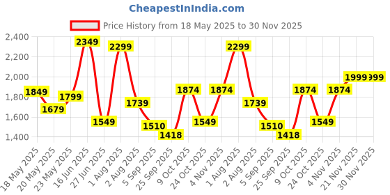 amazon.in john jacobs Unisex Sunglasses john jacobs Price History Graph from 18 May 2025 to 30 Nov 2025
