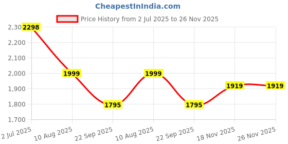 amazon.in john jacobs Unisex Sunglasses john jacobs Price History Graph from 2 Jul 2025 to 25 Nov 2025
