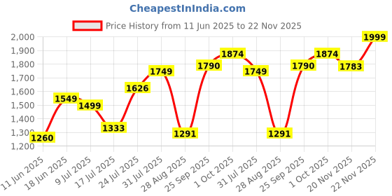 amazon.in john jacobs Unisex Sunglasses john jacobs Price History Graph from 11 Jun 2025 to 22 Nov 2025