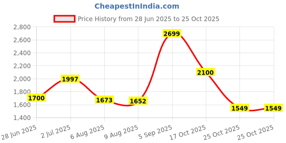 amazon.in john jacobs Women Sunglasses john jacobs Price History Graph from 28 Jun 2025 to 25 Oct 2025