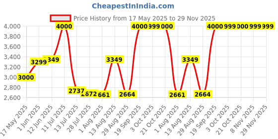 amazon.in john jacobs X Aditi Rao Hydari | Full Rim Rectangular Stylish & Premium Sunglasses | Gilded 2.0 | 100% UV Protected | Men & Women | Medium | JJ S70090 john jacobs Price History Graph from 17 May 2025 to 29 Nov 2025