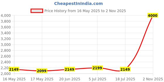 amazon.in john jacobs x Sonam Bajwa | Full Rim Square Stylish & Premium Polarized Sunglasses | 100% UV Protected | Women | Wide | JJ S15907 john jacobs Price History Graph from 16 May 2025 to 2 Nov 2025