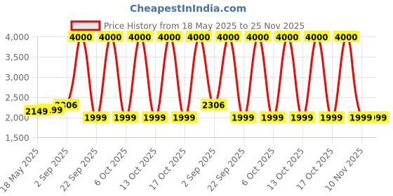 amazon.in john jacobs John Jacobs| Full Rim Square Stylish & Premium Polarized Sunglasses | Coastline | Polarized and 100% UV Protected | Men & Women | Extra Wide | JJ S15556 john jacobs Price History Graph from 18 May 2025 to 25 Nov 2025
