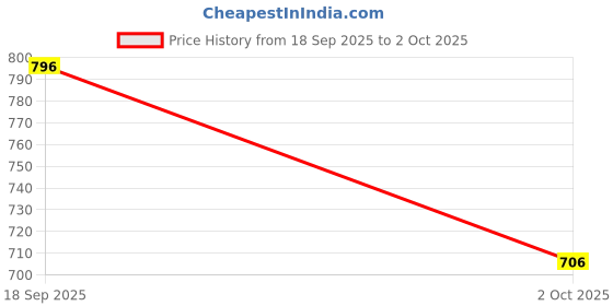 amazon.in john players Men s Cotton Lounge Pajama Pants with Pocket & Concealed Zipper john players Price History Graph from 18 Sep 2025 to 2 Oct 2025