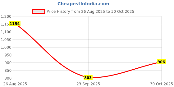 amazon.in john players Men’s 100% Terry Cotton Joggers with Pocket Ribbed Front Panel & Side Pockets john players Price History Graph from 26 Aug 2025 to 30 Oct 2025