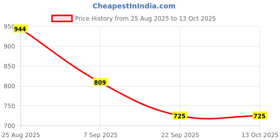 amazon.in john players Men’s Cotton Cargo Shorts with 4 Pockets & Adjustable Drawstring Waist john players Price History Graph from 25 Aug 2025 to 13 Oct 2025
