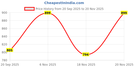 amazon.in john players Men's Cotton Joggers with Contrast Side Panel With Pocket john players Price History Graph from 20 Sep 2025 to 20 Nov 2025