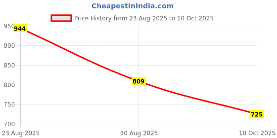 amazon.in john players Men’s Cotton Shorts with Contrast Side Panel john players Price History Graph from 23 Aug 2025 to 10 Oct 2025
