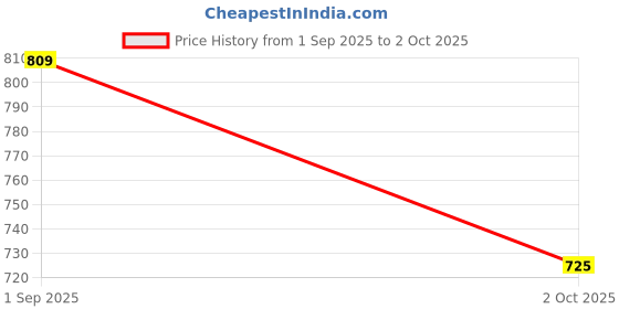 amazon.in john players Men’s Cotton Shorts with Contrast Side Panel john players Price History Graph from 1 Sep 2025 to 2 Oct 2025