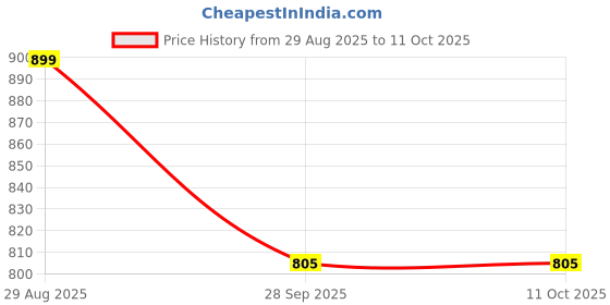 amazon.in john players Men's Regular Fit Terry Cotton Lounge Pyjama Bottoms with Drawstring & Side Pockets john players Price History Graph from 29 Aug 2025 to 10 Oct 2025