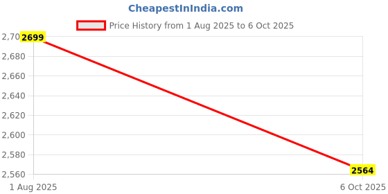amazon.in john pride Men Plus Size Classic Silver Regular Fit Formal Trousers john pride Price History Graph from 1 Aug 2025 to 6 Oct 2025