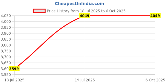 amazon.in john pride Plus Size Men Regular Fit Checked Grey Tweed Nehru Jacket (JPNJ7501_Grey) john pride Price History Graph from 18 Jul 2025 to 6 Oct 2025