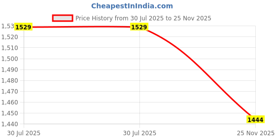amazon.in john pride Plus Size Men Regular Fit Knee Length Navy Blue Shorts (JPSOK13007_Navy Blue) john pride Price History Graph from 30 Jul 2025 to 25 Nov 2025