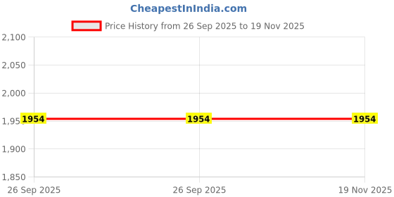 amazon.in john pride Plus Size Men Regular Fit Printed Cotton Tan Round Neck Stretchable T-Shirt (PJPTSR32355_Tan) john pride Price History Graph from 26 Sep 2025 to 19 Nov 2025