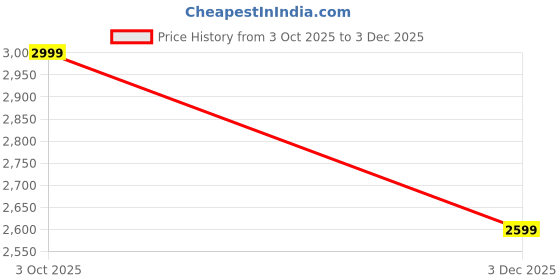 amazon.in john pride Plus Size Men Regular Fit Stretchable Cotton Solid Beige Chinos Trouser (JPTR21014_Beige) john pride Price History Graph from 3 Oct 2025 to 3 Dec 2025