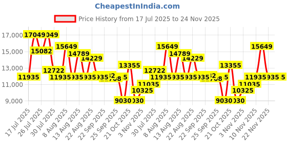amazon.in John Varvatos Artisan & Classic Man Set Price History Graph from 17 Jul 2025 to 24 Nov 2025