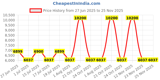 amazon.in JOHN VARVATOS ARTISAN EDT 125ML john varvatos Price History Graph from 27 Jun 2025 to 25 Nov 2025