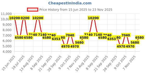 amazon.in JOHN VARVATOS VINTAGE Eau de Toilette 125ML SPRAY Price History Graph from 15 Jun 2025 to 23 Nov 2025