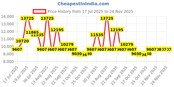 amazon.in John Varvatos XX Teal & Blue Class Duo Price History Graph from 17 Jul 2025 to 24 Nov 2025