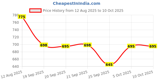 amazon.in John West Anchovy Fillets, 95g (Drained) 50 G Price History Graph from 12 Aug 2025 to 5 Oct 2025