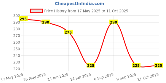 amazon.in John West Light Meat Tuna Chunks In Brine ,185gms Price History Graph from 17 May 2025 to 10 Oct 2025