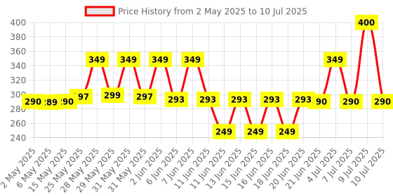 amazon.in John West Sardines in Brine, 120 g Price History Graph from 2 May 2025 to 10 Jul 2025