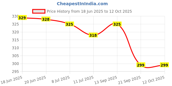 amazon.in John West Sardines in Spicy Tomato Sauce, 120g Price History Graph from 18 Jun 2025 to 12 Oct 2025