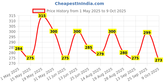 amazon.in John West Sardines in Tomato Sauce, 120g john west Price History Graph from 1 May 2025 to 9 Oct 2025