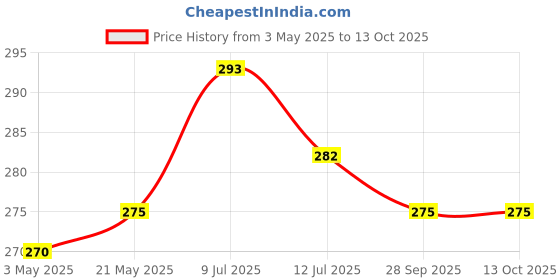 amazon.in John West Sardines in Tomato Sauce, 120g Box Price History Graph from 3 May 2025 to 13 Oct 2025
