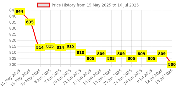 amazon.in John West Tuna Chunks in Brine - 145g (Pack of 4) Price History Graph from 15 May 2025 to 16 Jul 2025