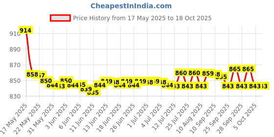 amazon.in John West Tuna Chunks in Spring Water, 145g (Pack of 4) john west Price History Graph from 17 May 2025 to 18 Oct 2025