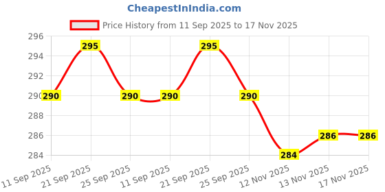 amazon.in John West Tuna Chunks In Spring Water, 160g Price History Graph from 11 Sep 2025 to 17 Nov 2025