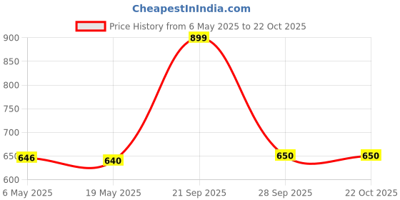 amazon.in John West Tuna Chunks in Sunflower Oil (160 gm Each Pack of 3) Price History Graph from 6 May 2025 to 22 Oct 2025